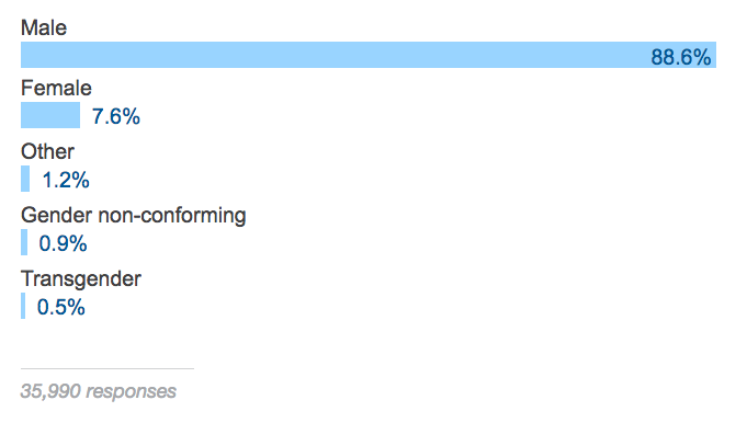 gender survey result